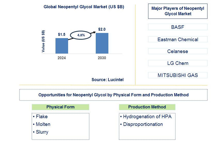 Neopentyl Glycol Trends and Forecast Neopentyl Glycol Trends and Forecast